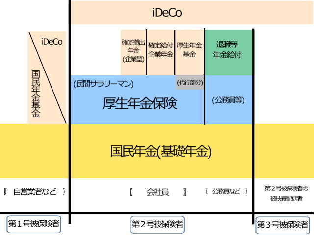公的年金の概要